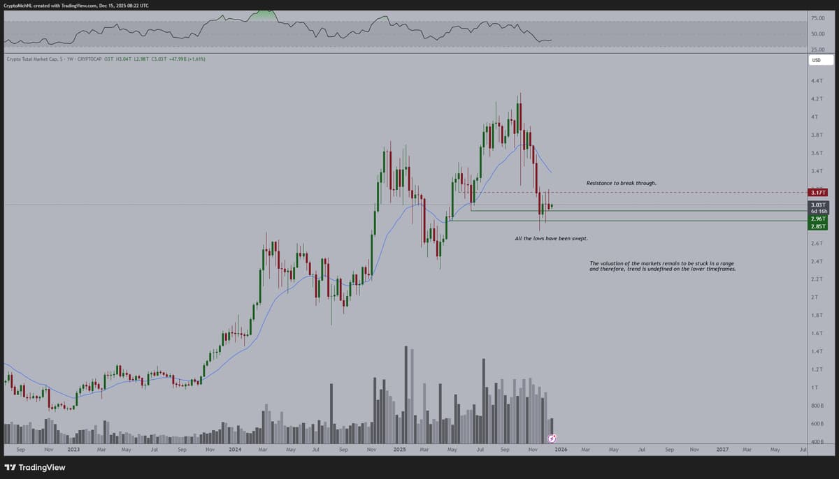 Crypto Market Cap Stalls Between $2.85T‑$3.2T