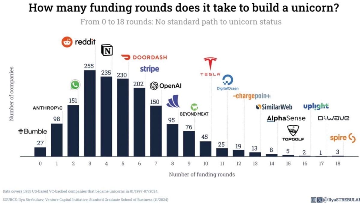 Most Unicorns Reach Status After Just Three Funding Rounds