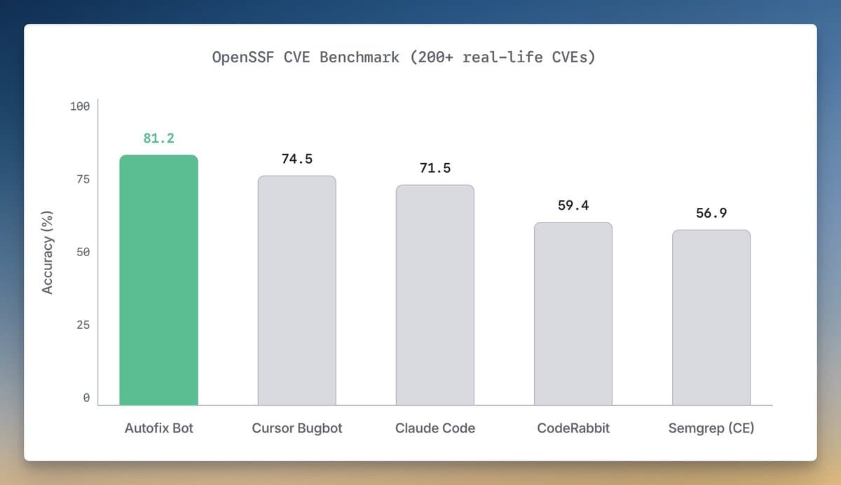 Autofixbot Beats LLM Review Tools, Tops CVE Benchmark