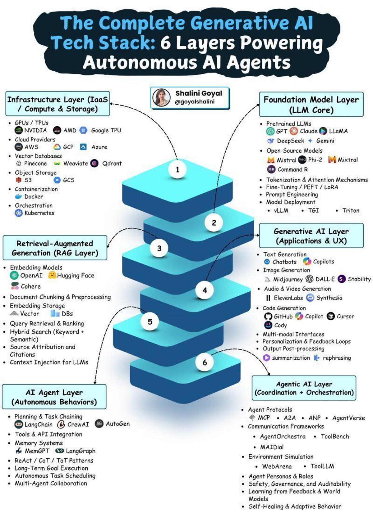 Six-Layer Stack Powers Autonomous Generative AI Agents