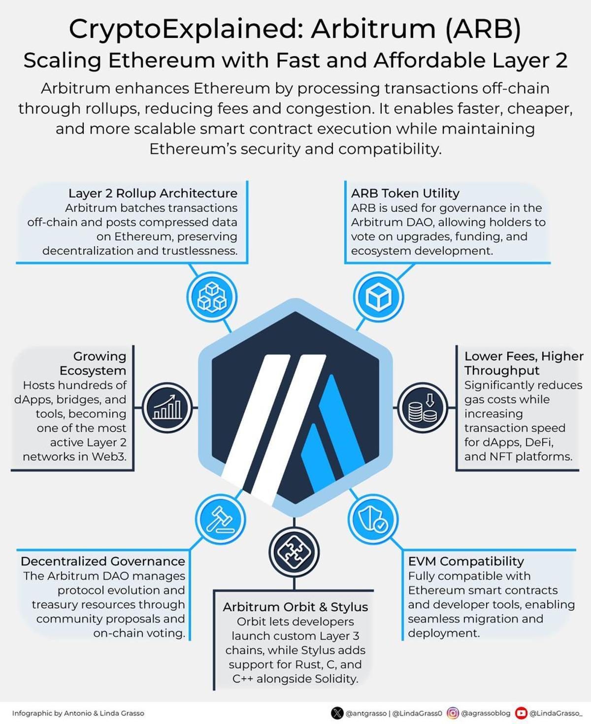 Arbitrum: Secure, Low‑Fee Ethereum Scaling with Full Ecosystem