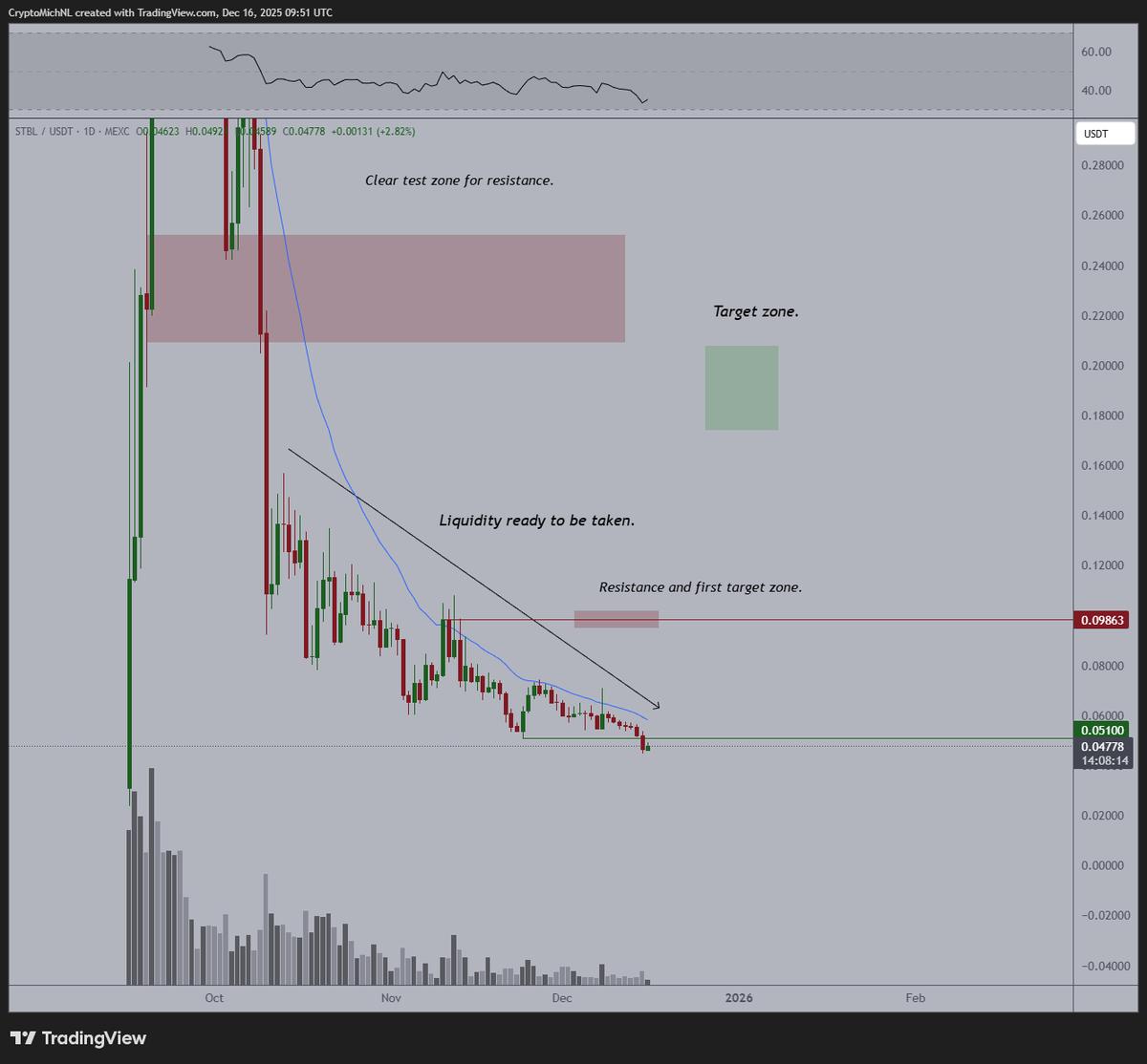 STBL Needs 20‑MA Break for Upward Momentum