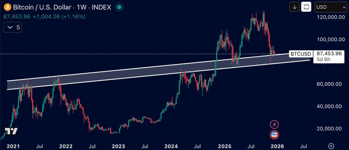 Today's Must‑See Bitcoin Chart Reveals Big Trend