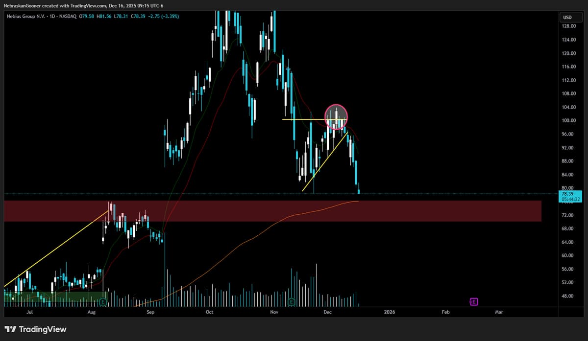 NBIS Exemplifies a Classic Fake Breakout