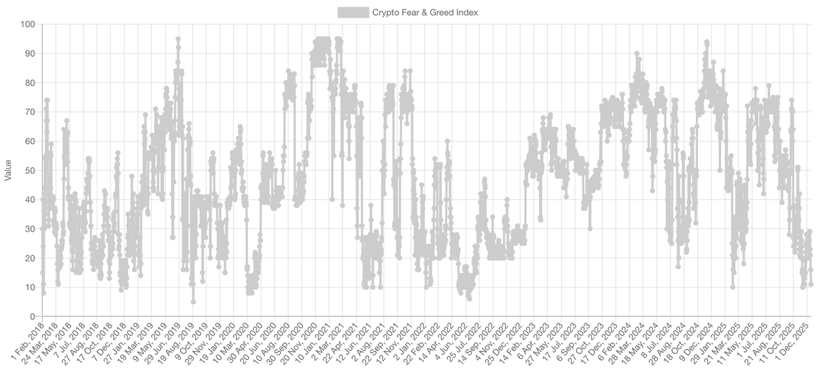 Buying Bitcoin in Extreme Fear Historically Pays Off