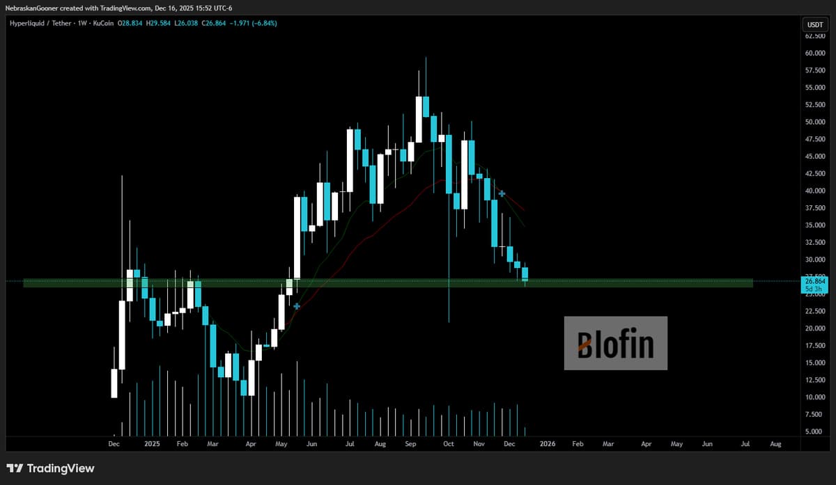 HYPE Needs Support Level to Spark Bounce