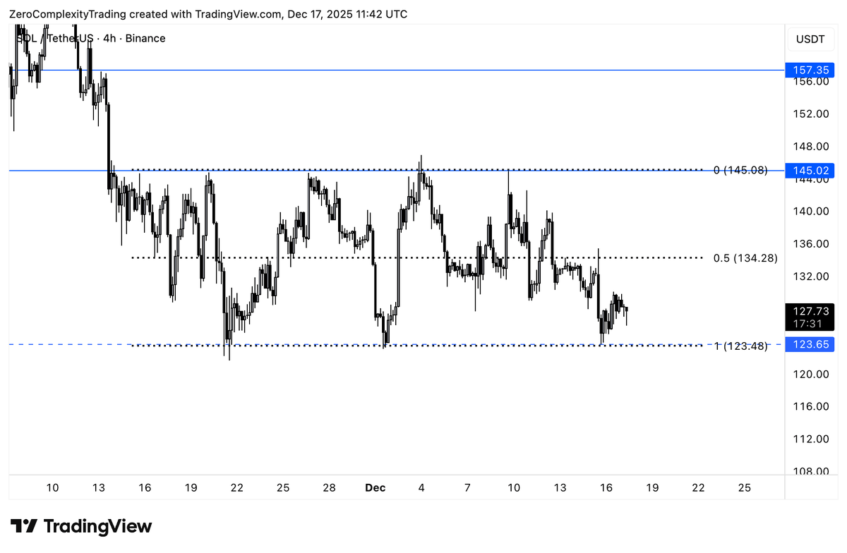 SOL Eyes $125 Bounce, Volume Hints at Breakout