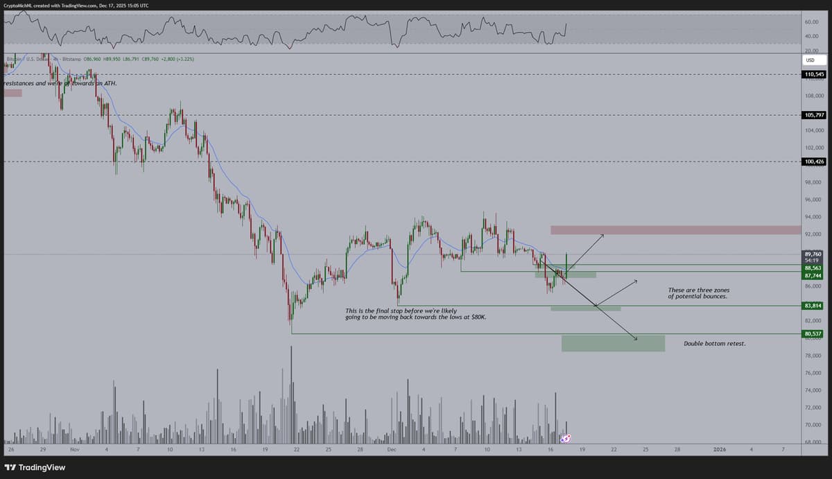 BTC Poised for $88K Breakout, Targeting $93‑94K