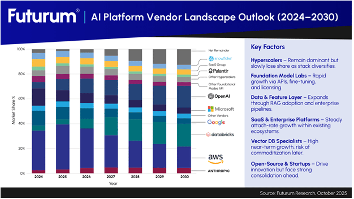 AI Platforms to Grow 10x by 2030, Inference Leads