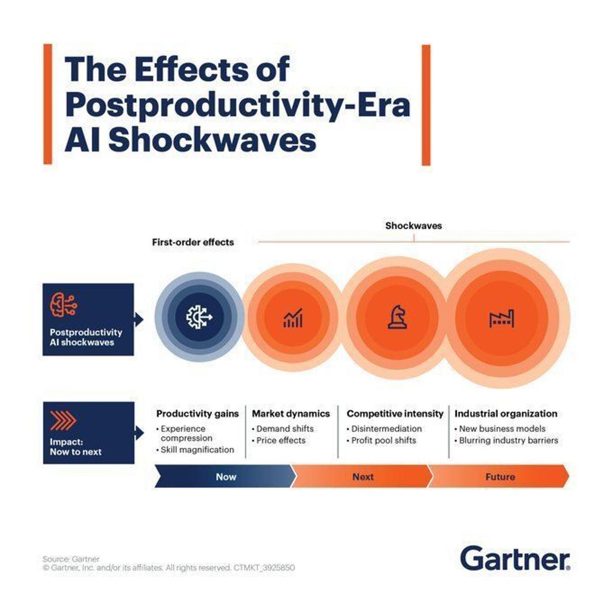 AI Triggers Cascade: From Efficiency to Industry Overhaul
