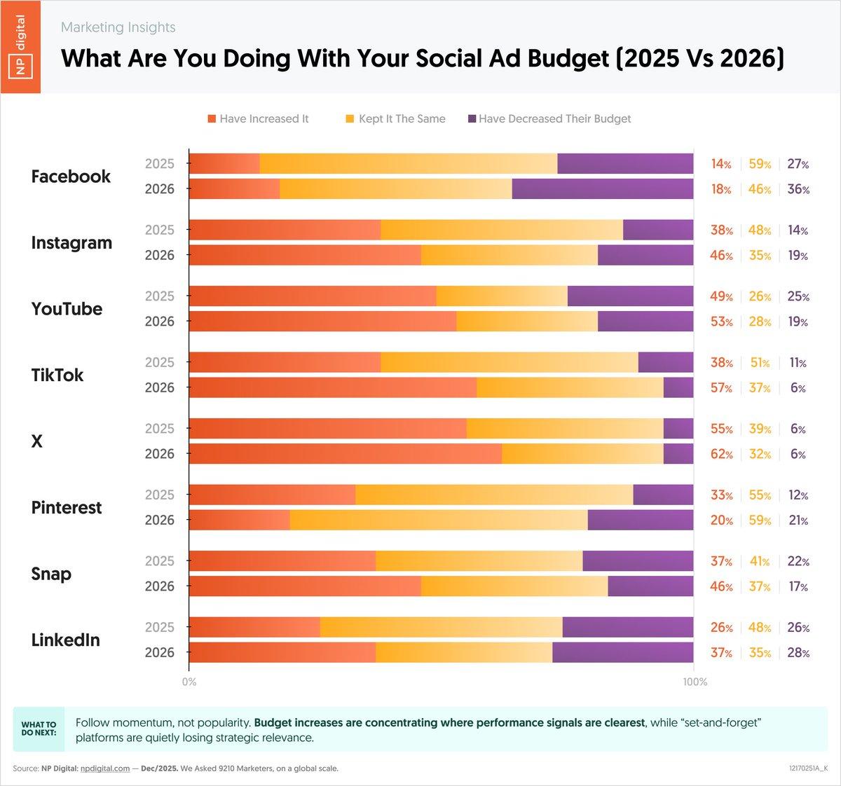 Social Media Ad Budgets Shift by Platform in 2026