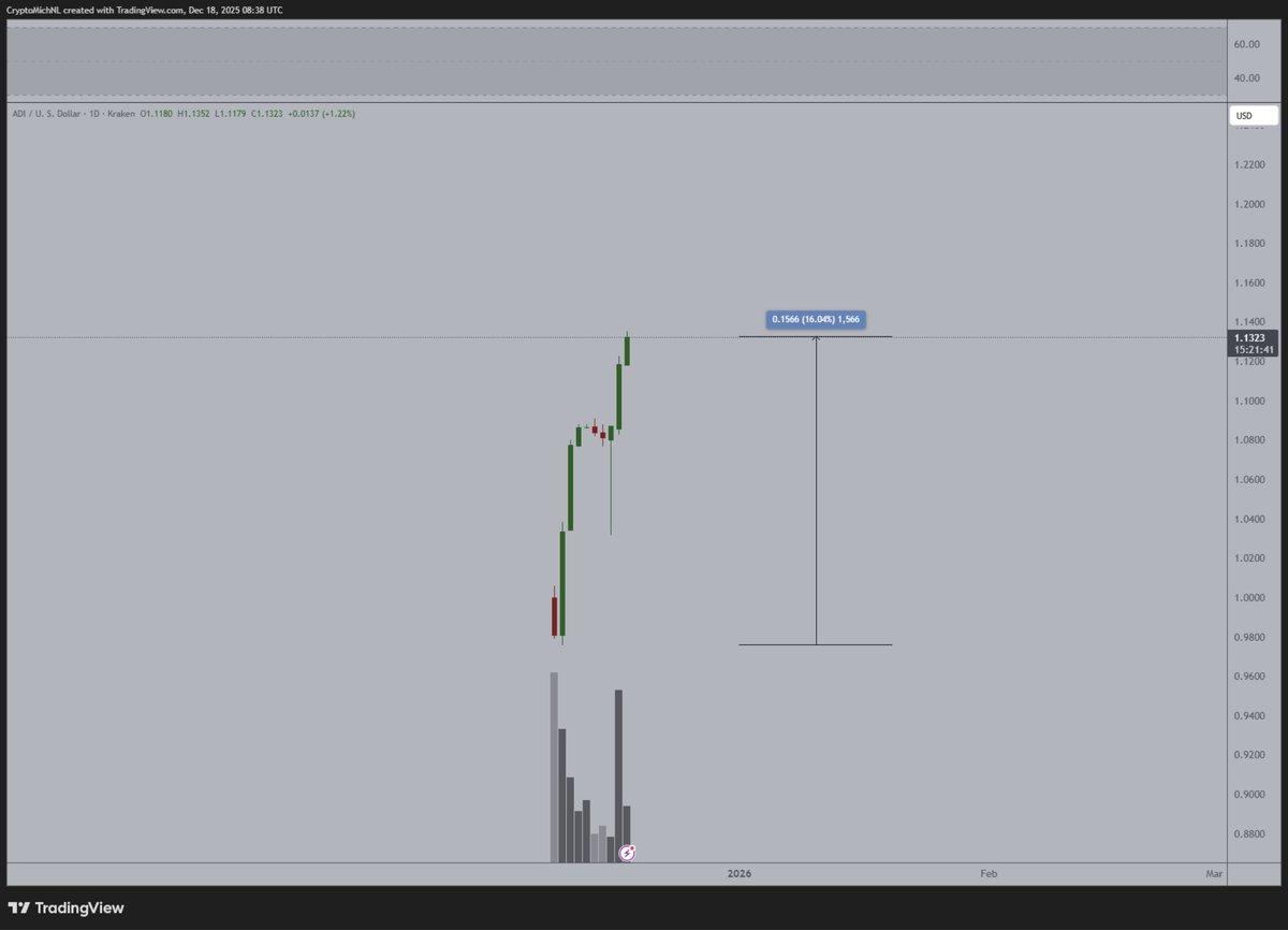 ADI Gains Institutional Backing, Becomes Gas Token