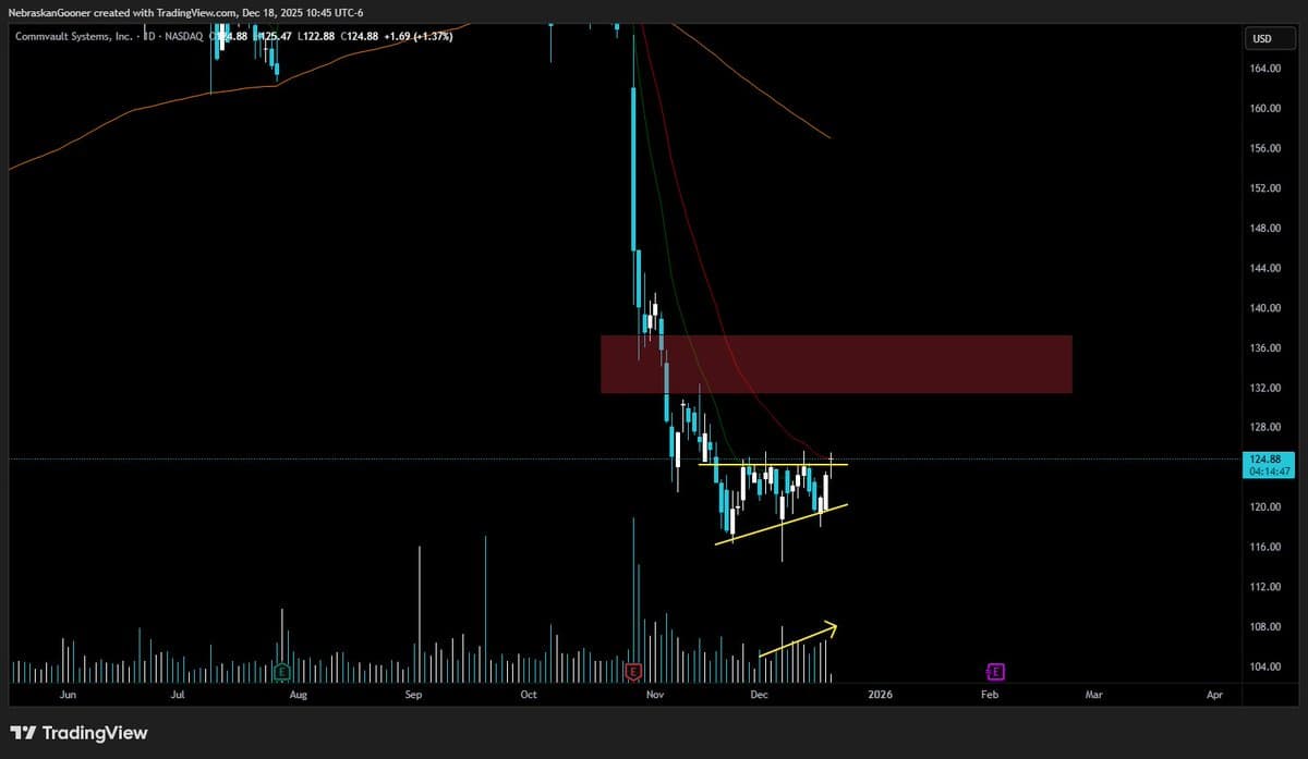 CVLT Poised to Break $124, Target $130