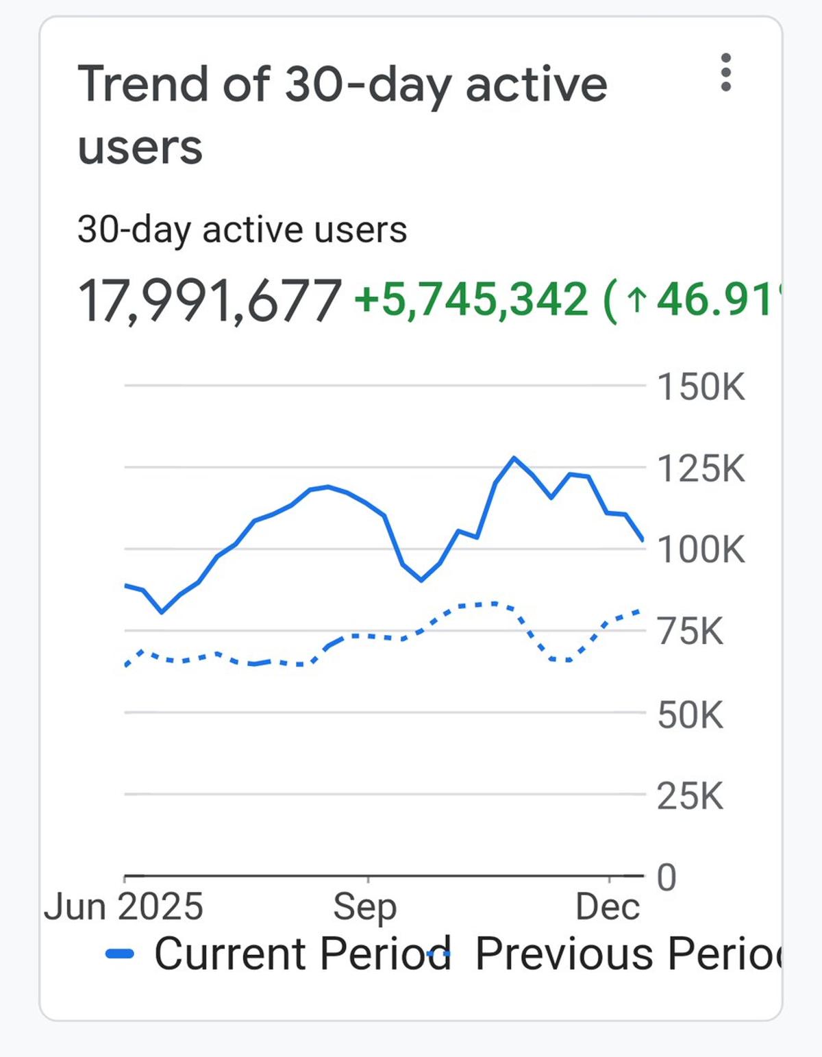 AI Strategy Boosts SaaStr Growth From -19% to +47%