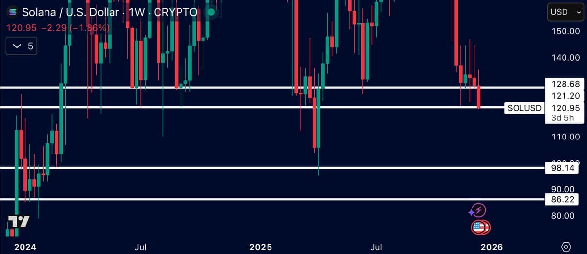 Solana at Risk of Slipping Below $100