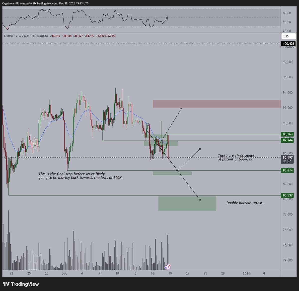 BTC Needs $88K Breakout; BoJ Event Holds Key