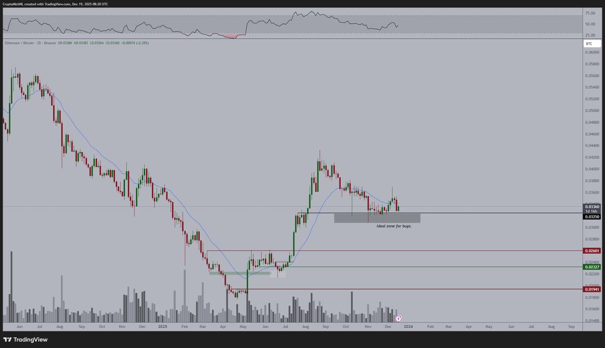 ETH Holds Support; BTC Break Above $88K Sparks Uptrend