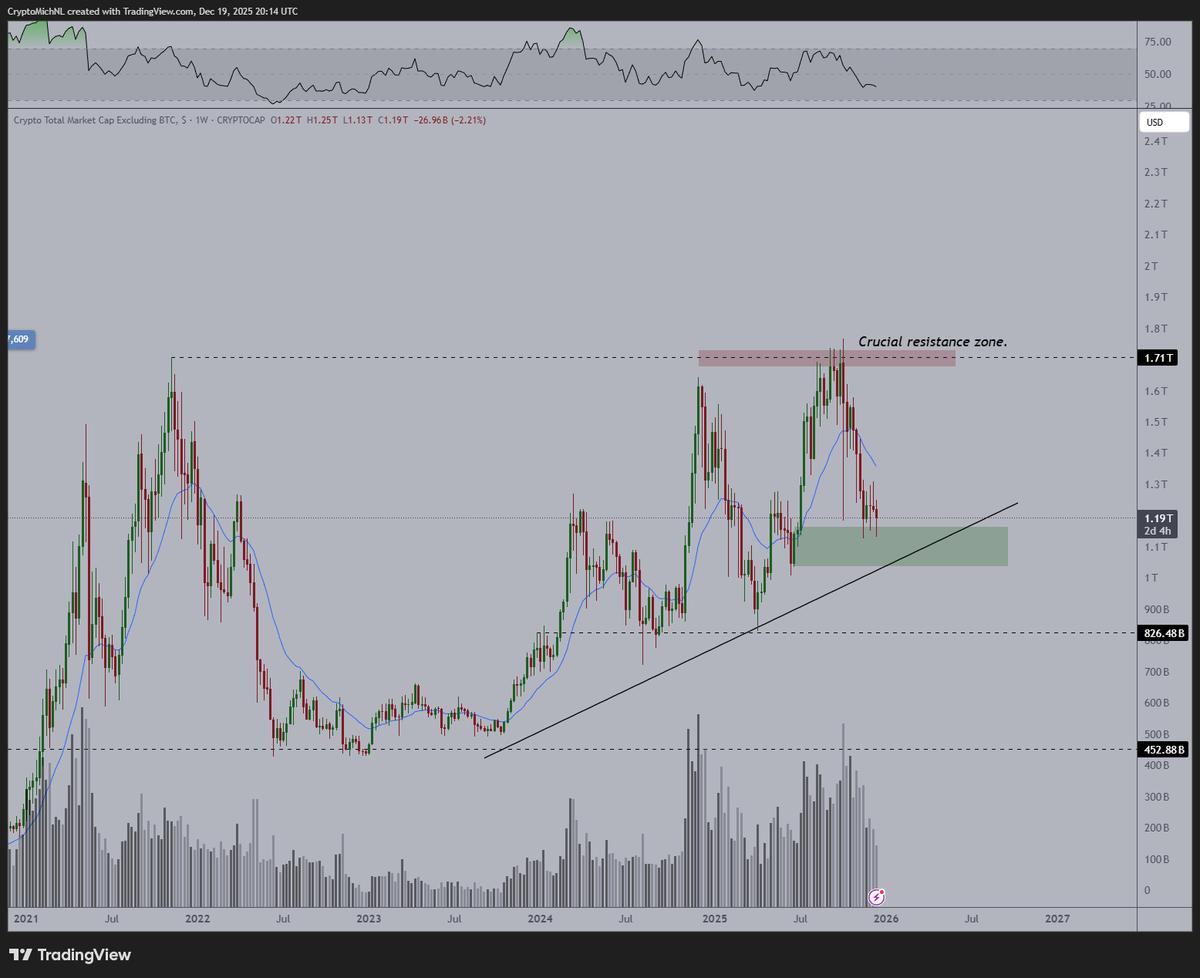 Altcoin Uptrend Persists: Higher Lows Signal Bottom Formation