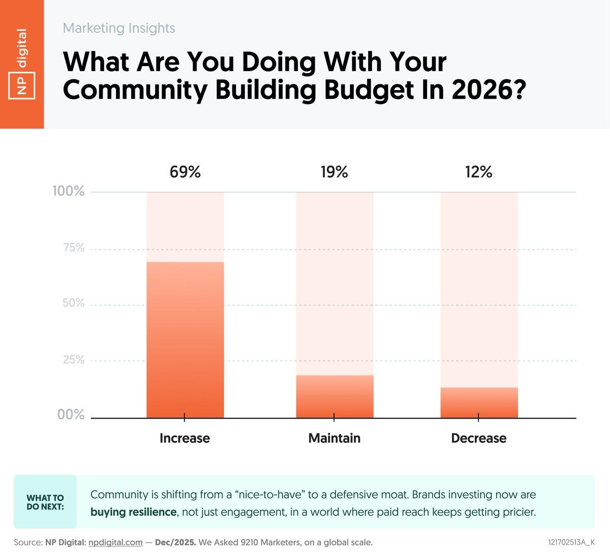 Companies Boost Community Budgets Amid Algorithm Shifts