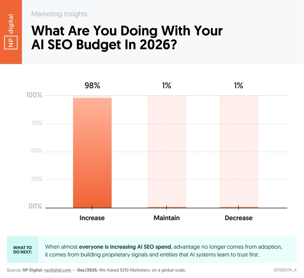 Marketers Boost 2026 Budgets for LLM SEO