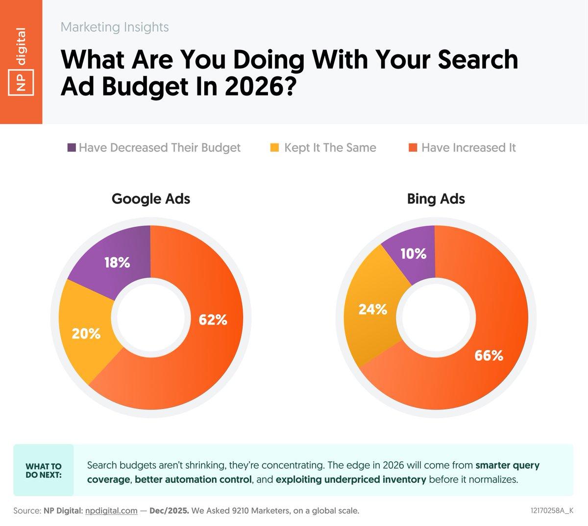 Search Still Thriving: Google & Bing Ad Spend Rises