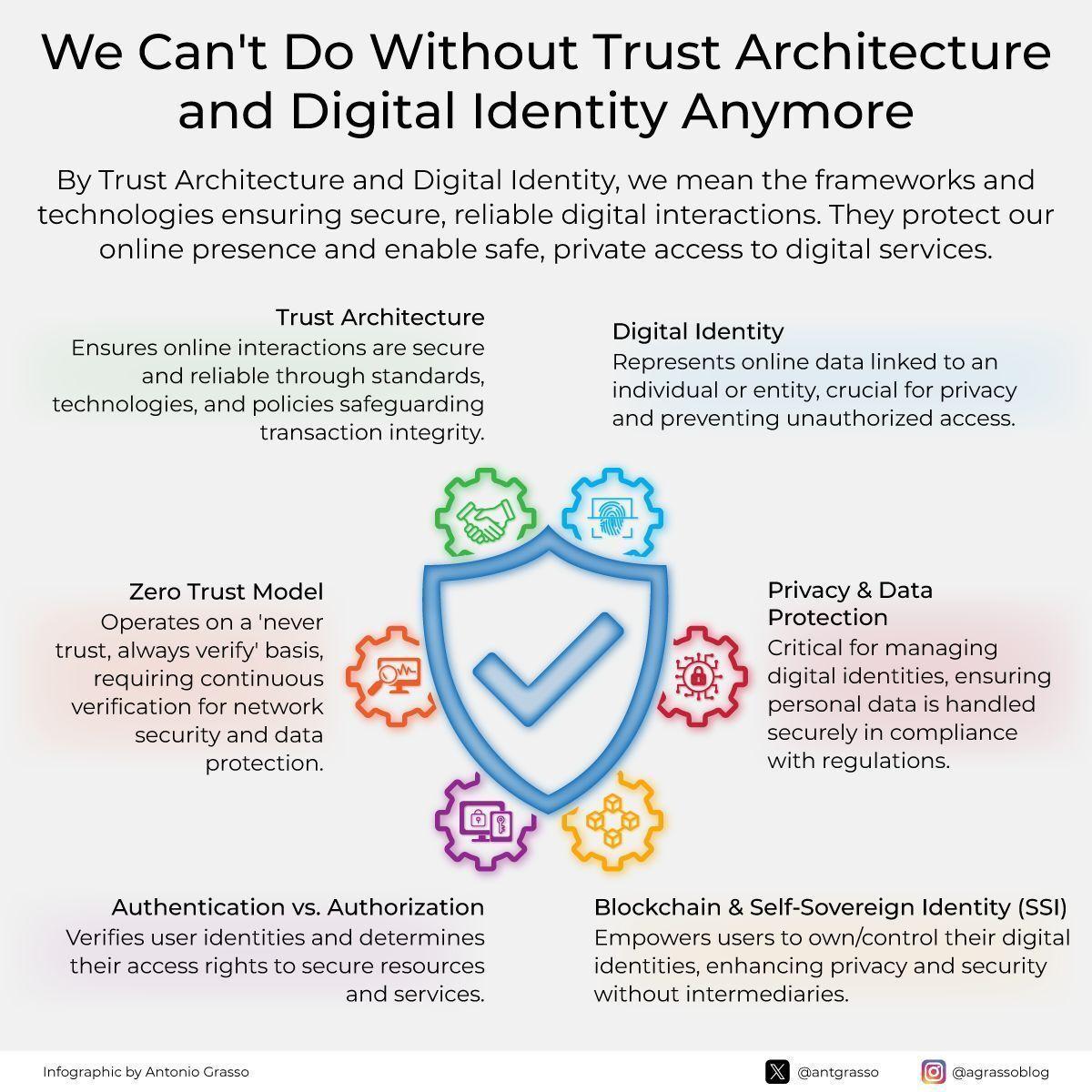 Trust Architecture & Digital Identity: Foundations of Secure Interactions