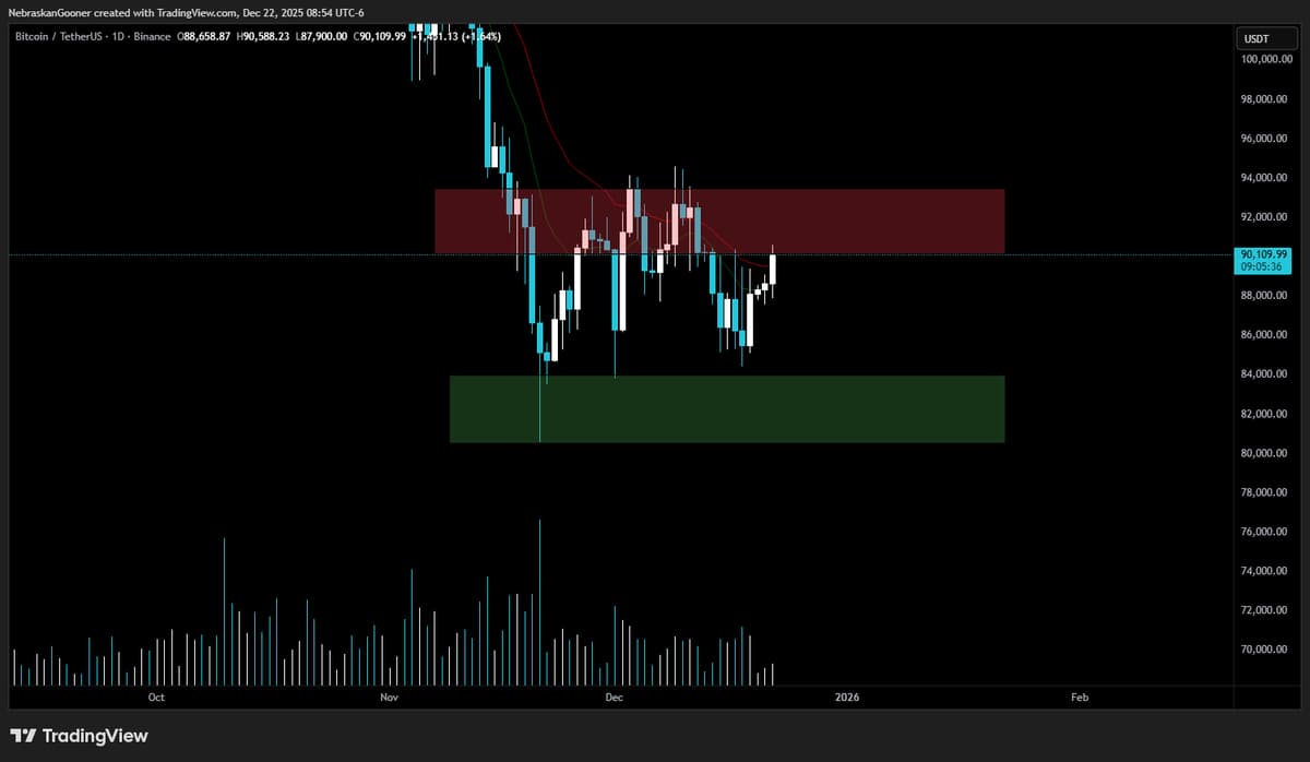 Missed Support Zone, Bitcoin Turns Red Again