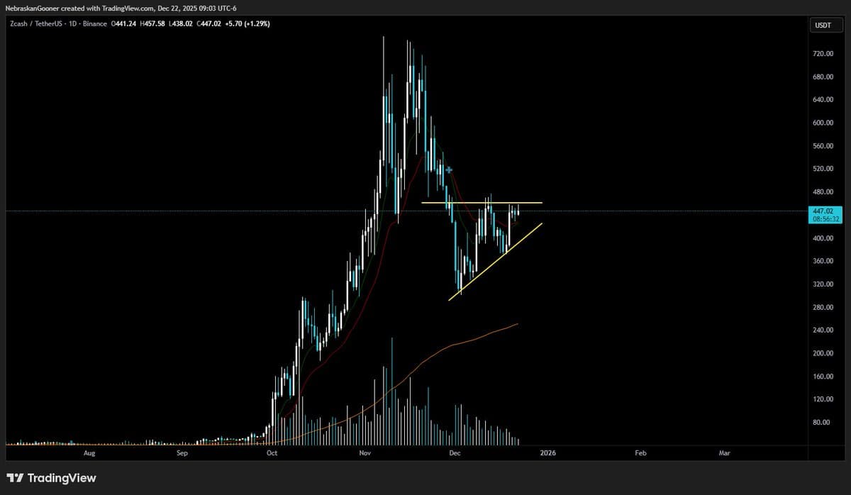 ZEC Triangle Awaits Breakout or Breakdown, Stay Patient