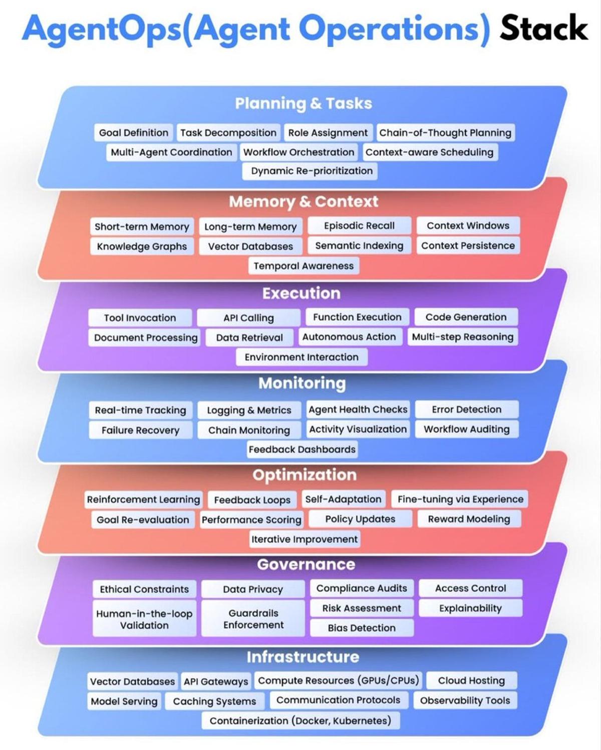 Agents Need Full MLOps Stack to Scale