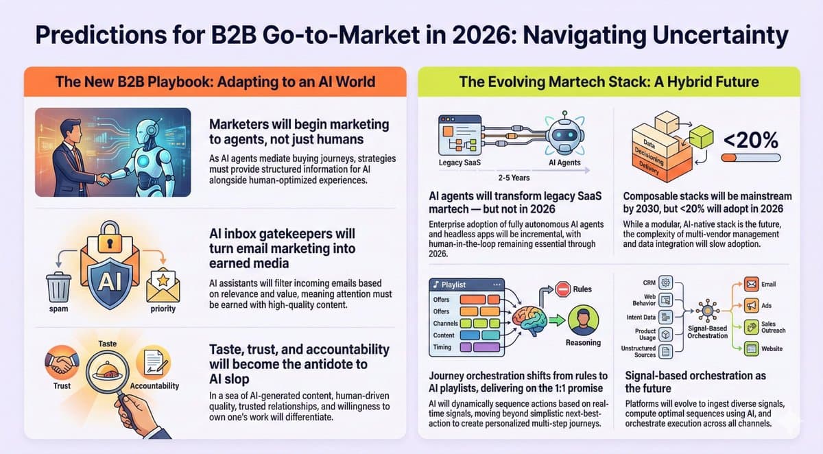 2026 B2B GTM Shifts: AI, Agents, and Composable Stacks