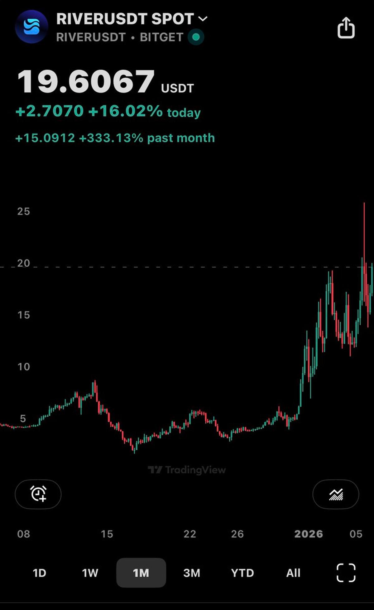 RIVER Surges; Calls for More Exchange Listings