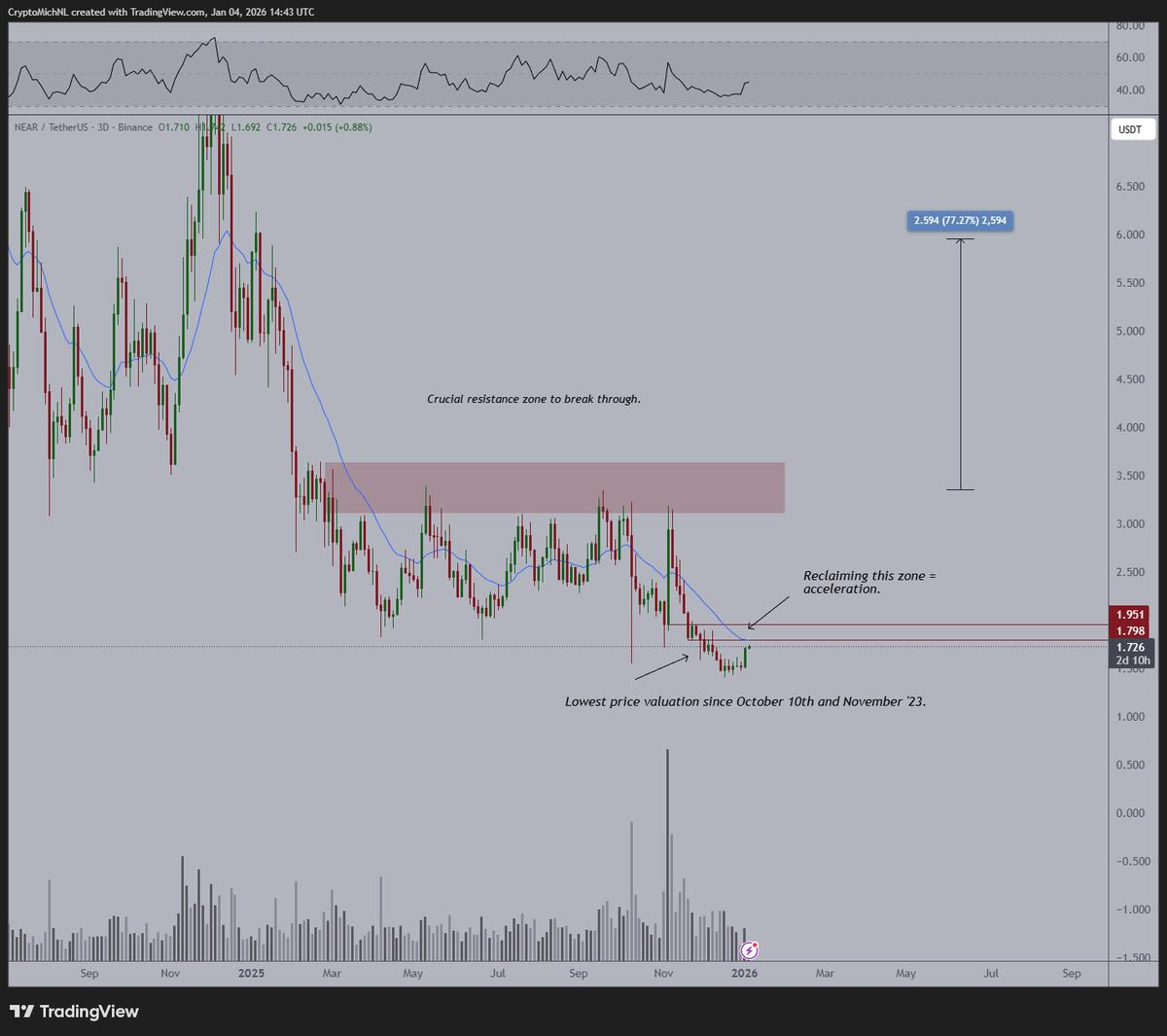 NEAR Poised to Break $2, Targeting $3+