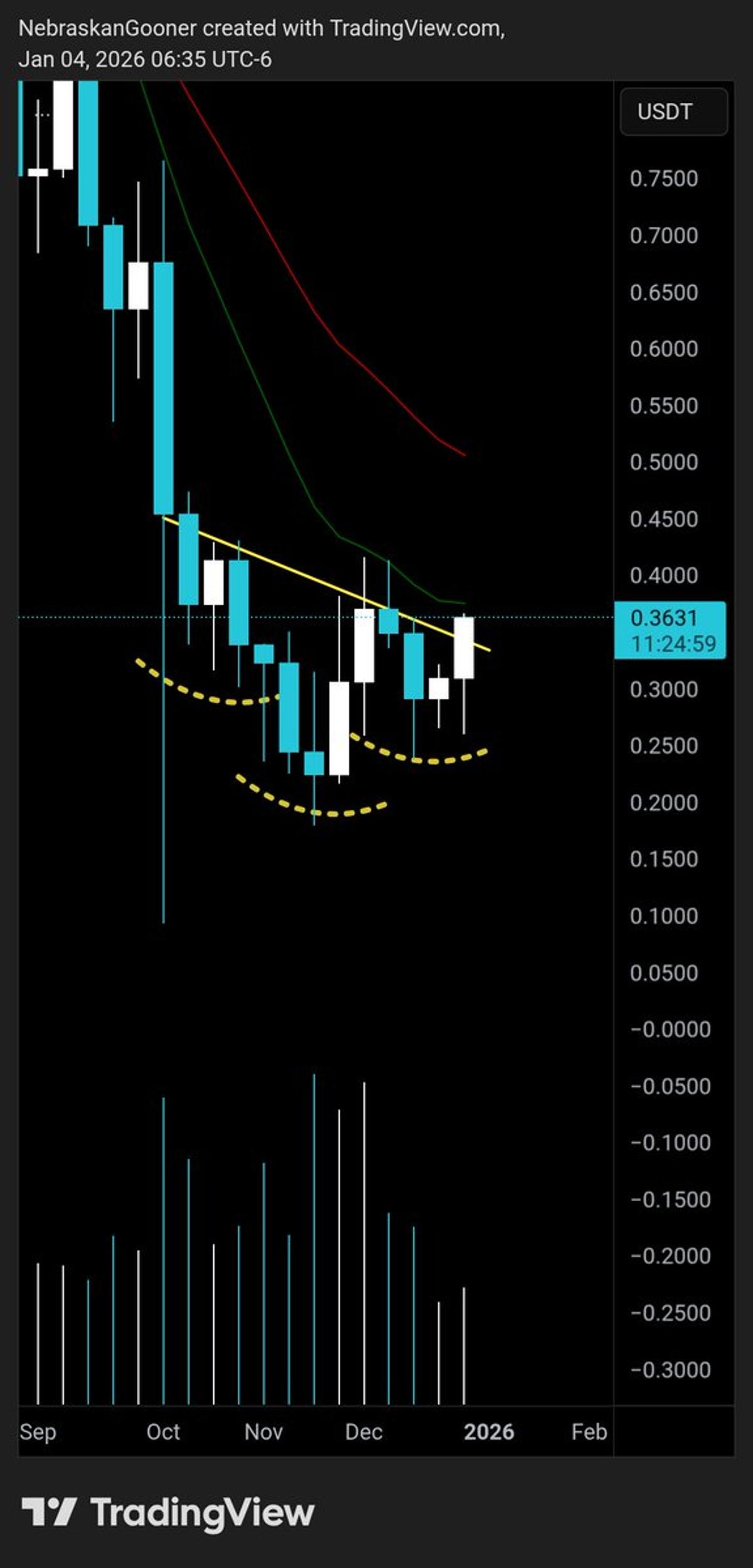 FartCoin Weekly Chart Forms Inverse Head‑shoulders Breakout