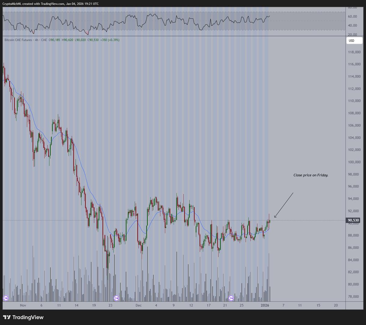 BTC Poised to Close Gap, Rise After $90,530 Close