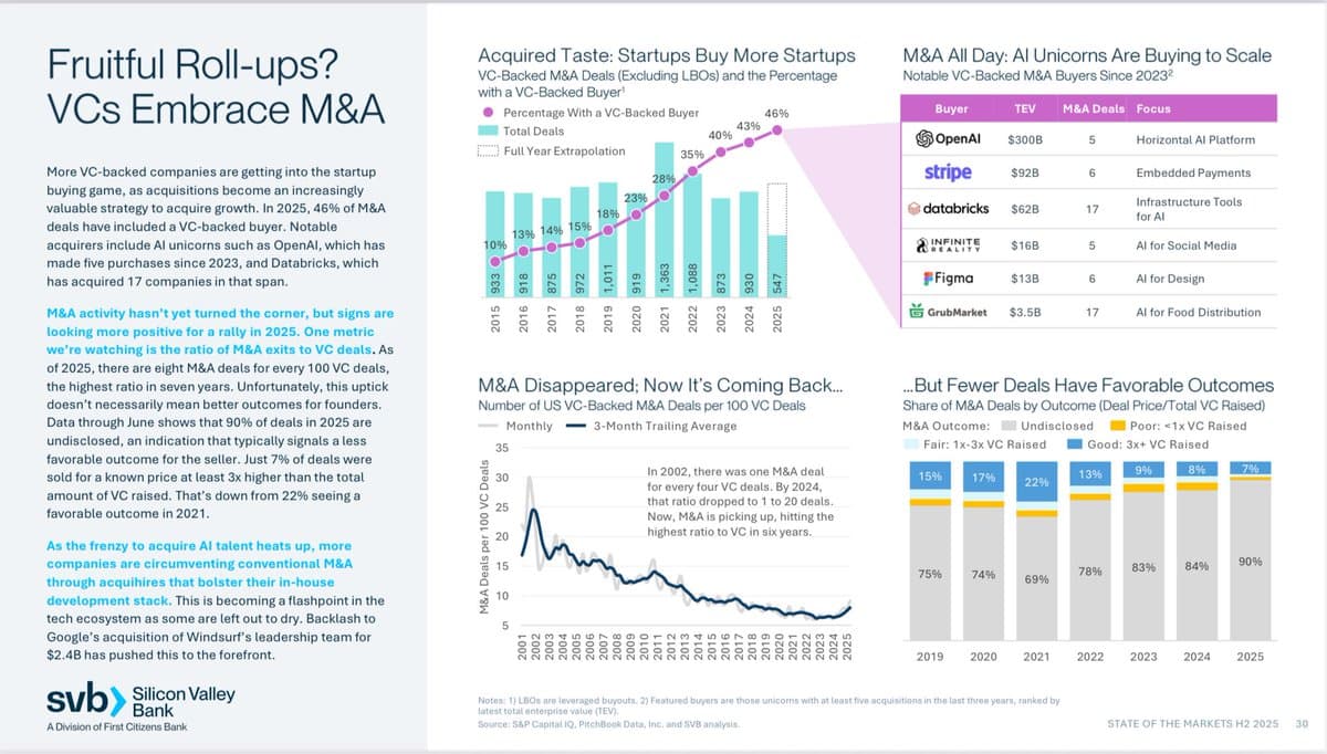 VC Returns Collapse: Only 7% of Deals Hit 3x