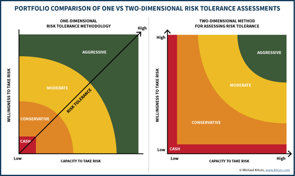 Separate Risk Tolerance and Capacity to Avoid Over‑Risky Portfolios