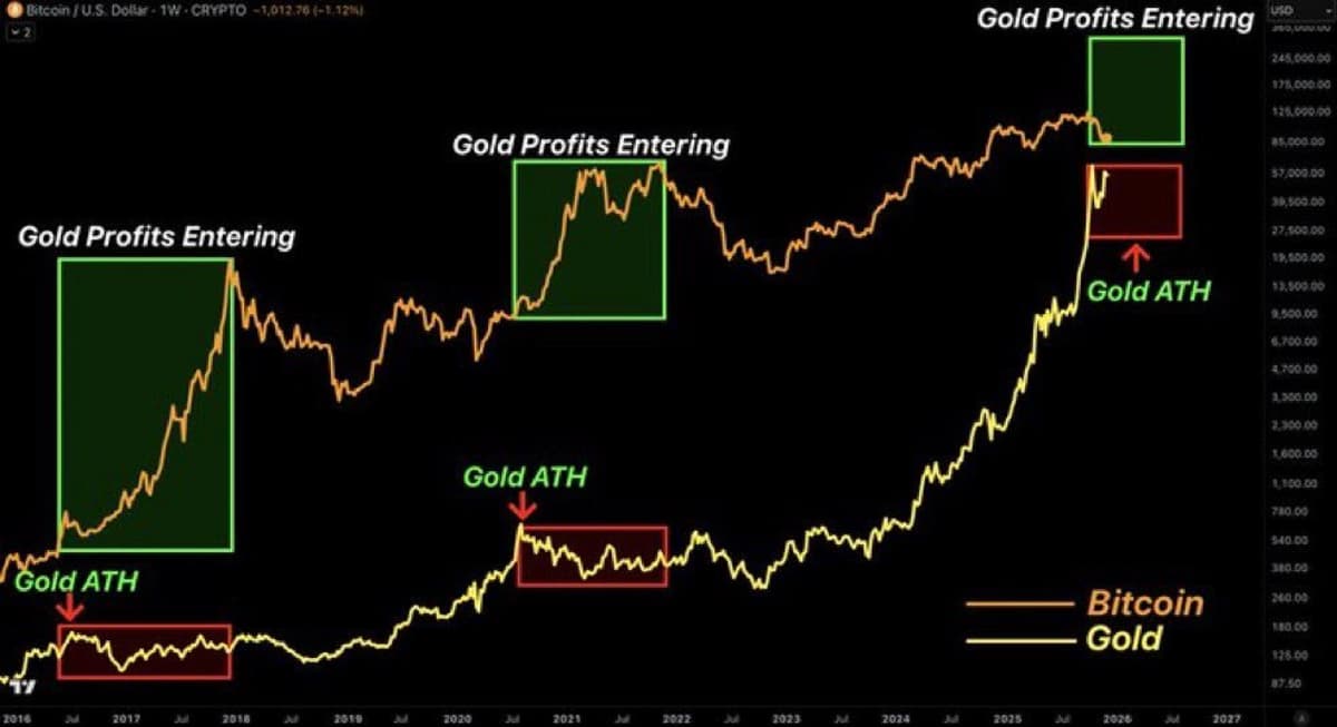 Gold Peaks, Bitcoin Set for Massive Surge