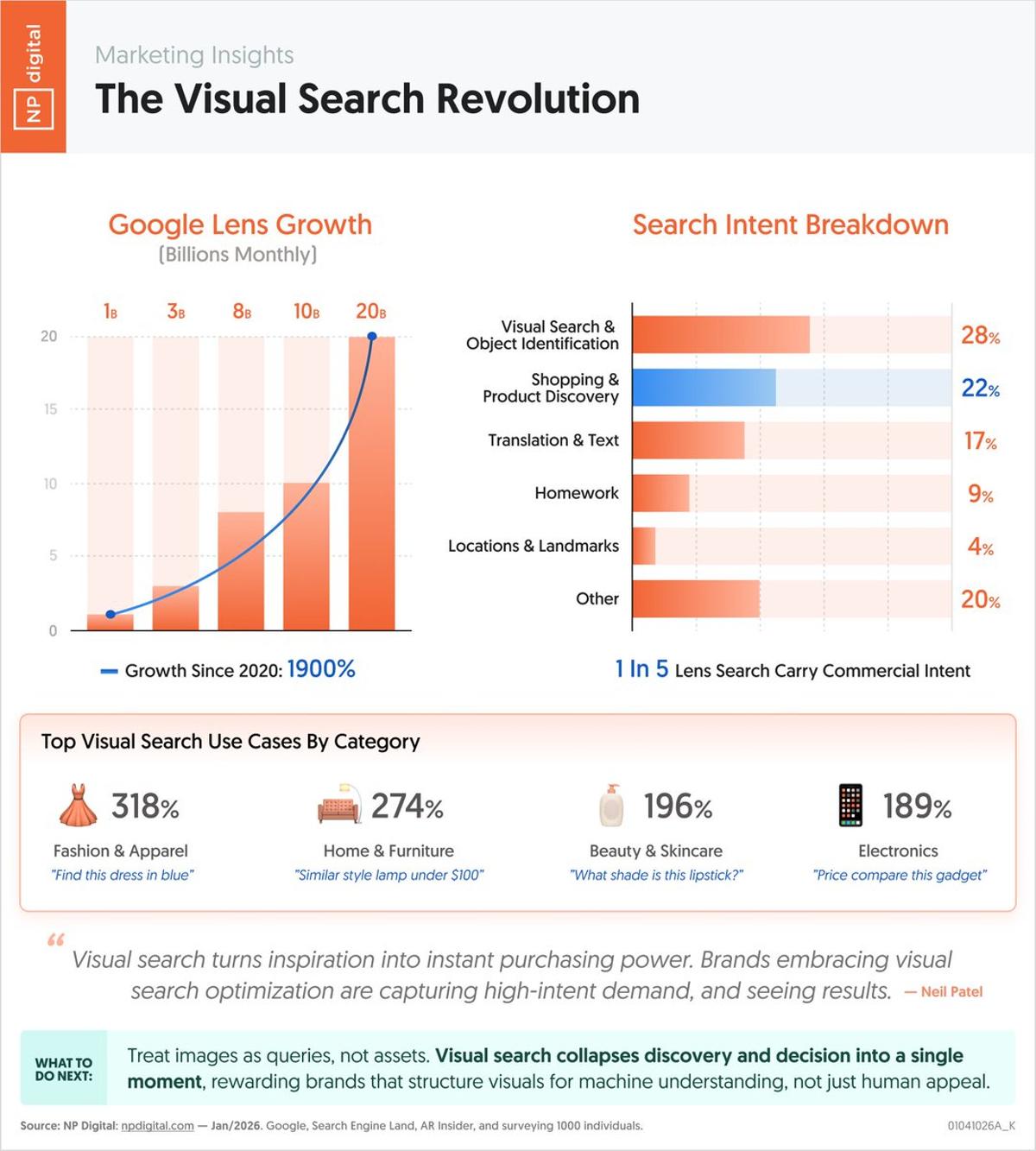 Visual Search Drives Higher Purchase Intent Than Text Queries