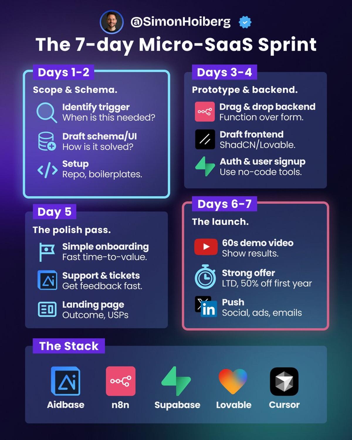Launch a Micro‑SaaS in One Week, Iterate Fast