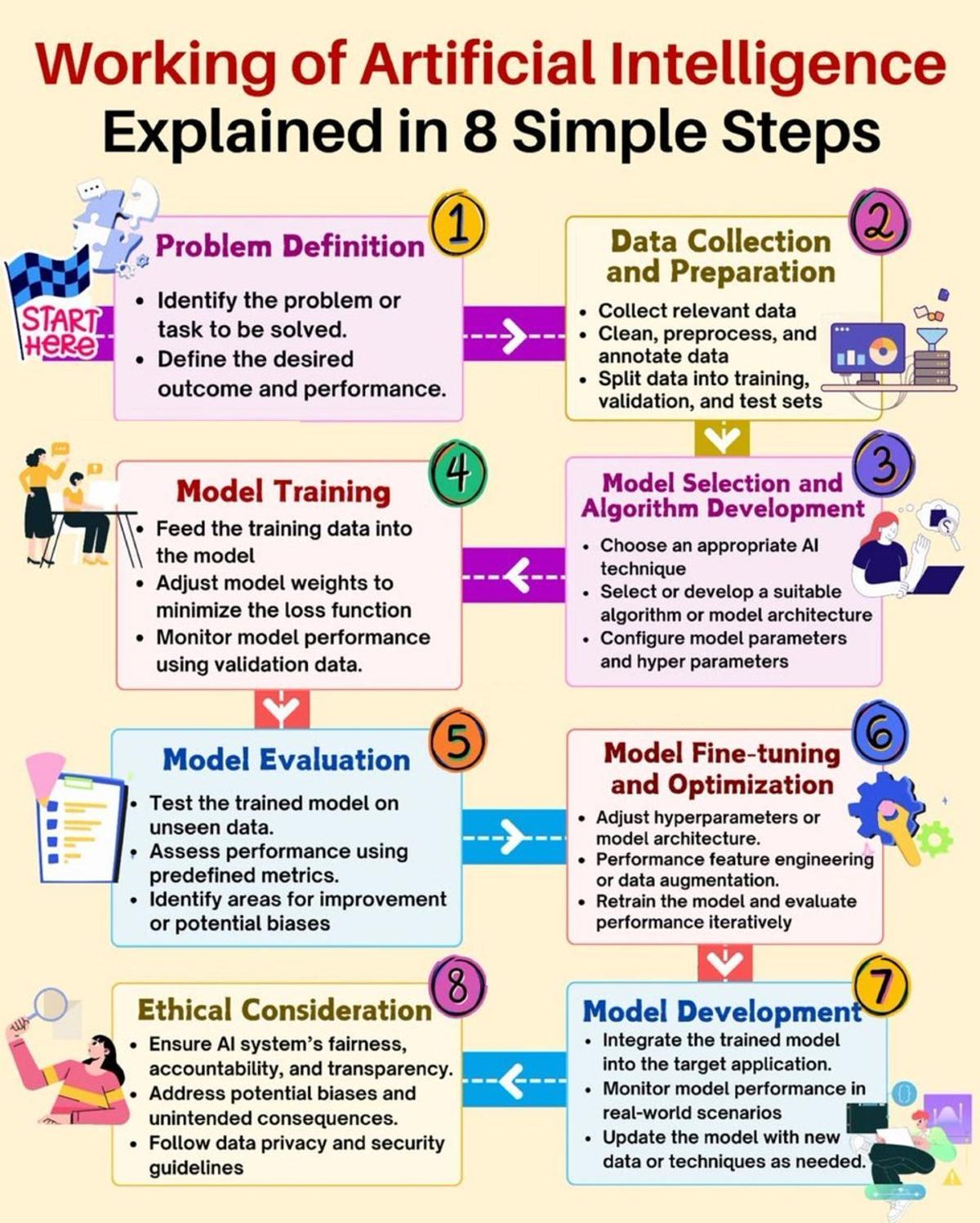AI Success Requires a Structured Eight‑Step Process
