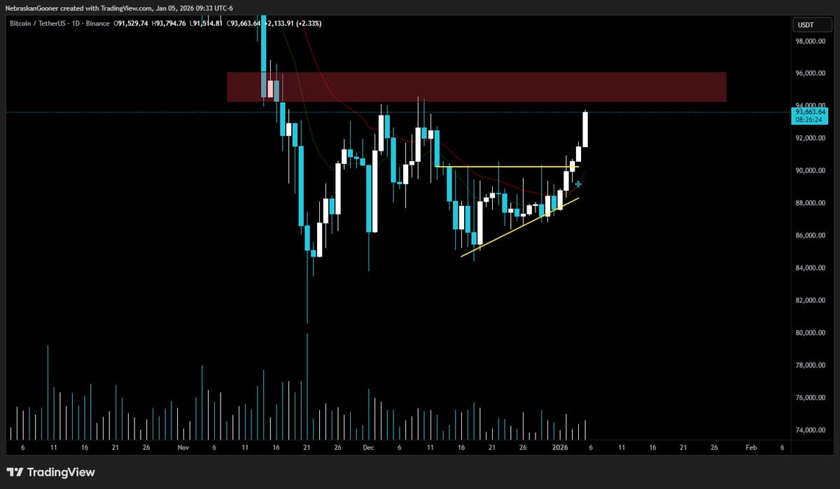 Bitcoin Nears $95,000 Resistance, Feeling Unstoppable