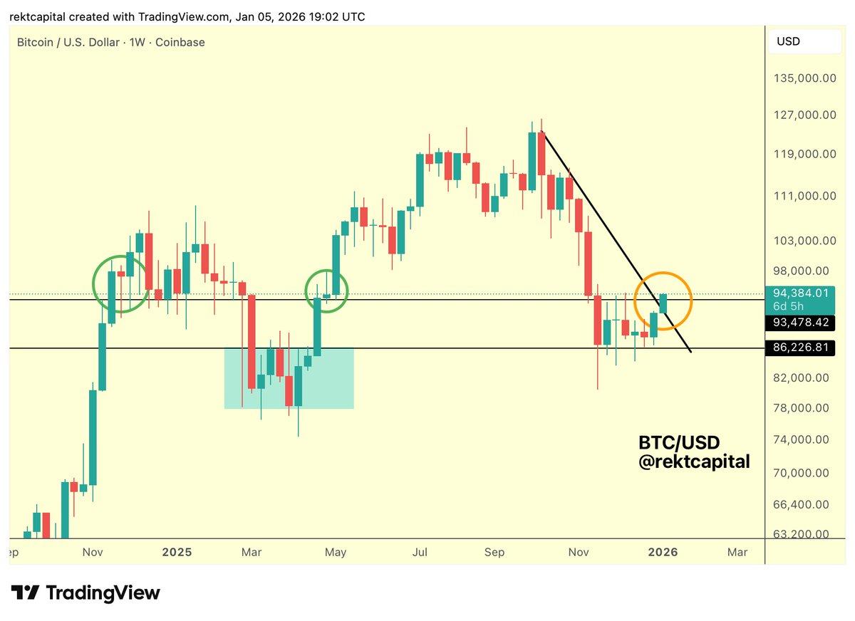 Bitcoin Poised for Weekly Range Breakout Above $93.5K