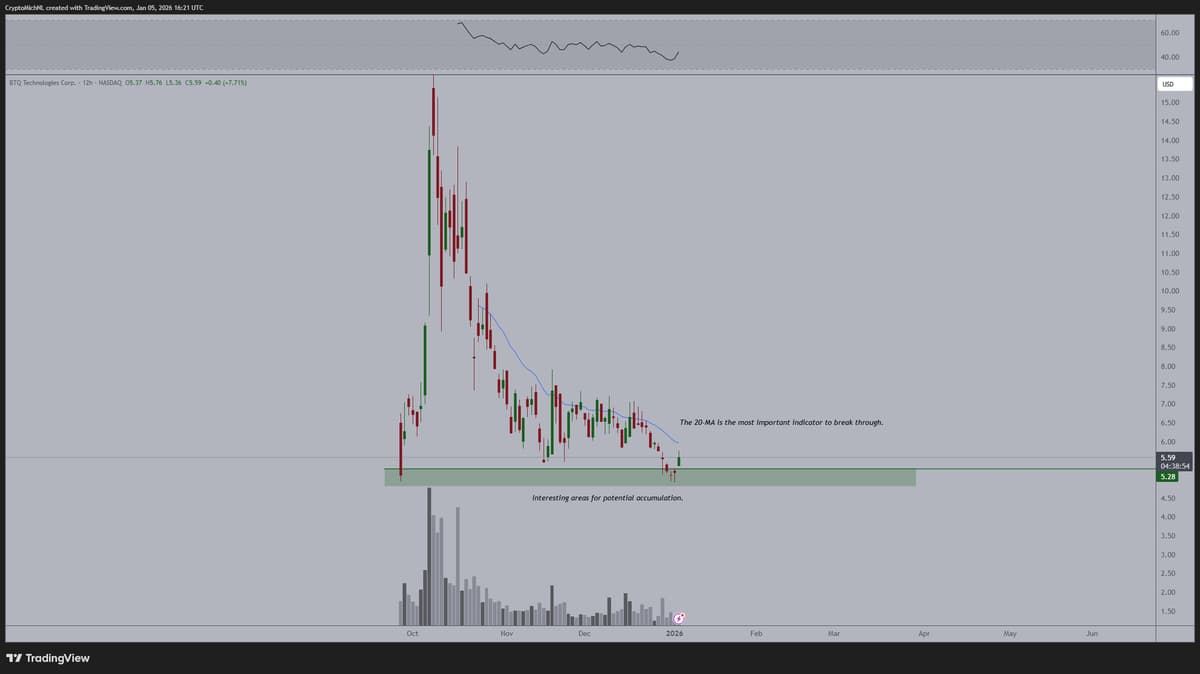 Bitcoin Rally Fuels BTQ Stock Surge