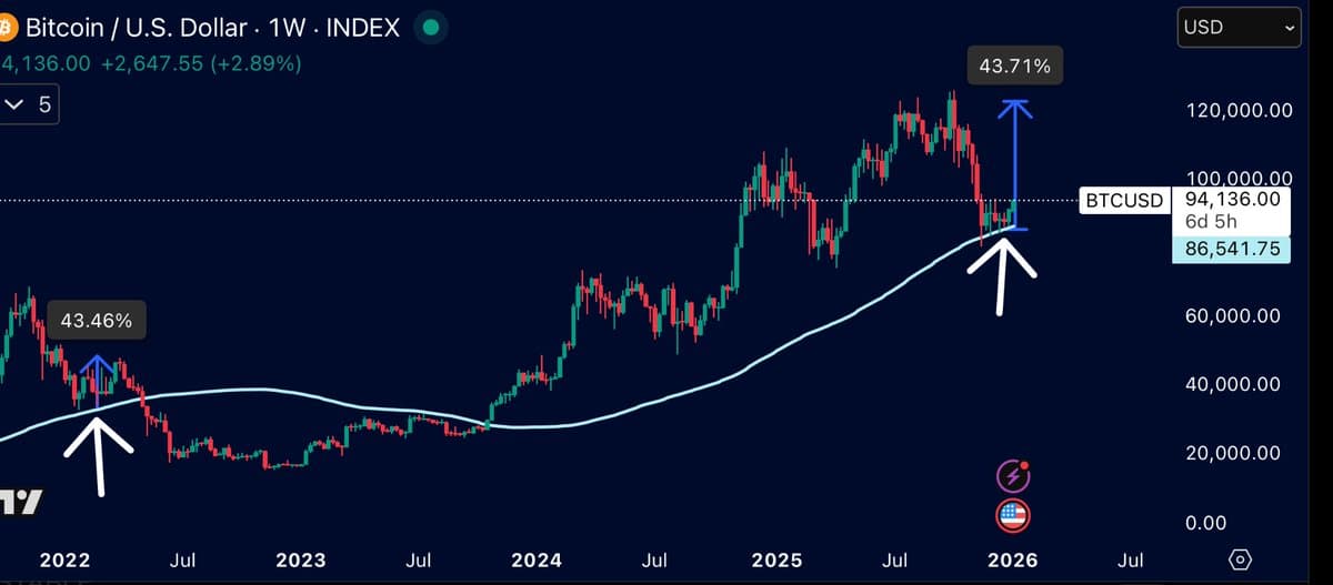 Bitcoin’s 100WMA Test Signals 43% Bounce to ATH