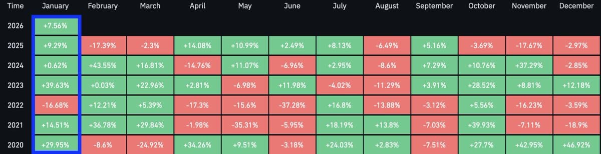 January Historically Boosts Bitcoin: 5 of 6 Years Green