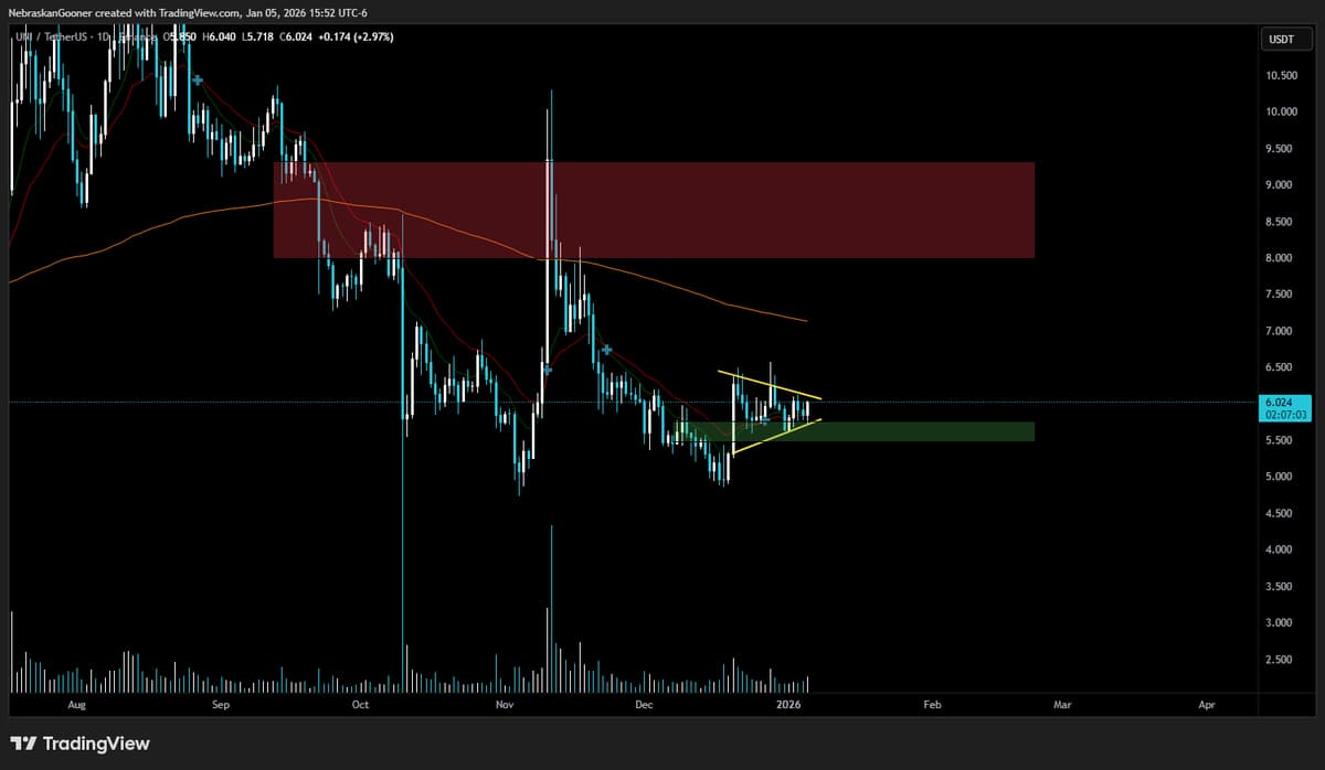 UNI Explodes Rapidly in Similar Market Conditions