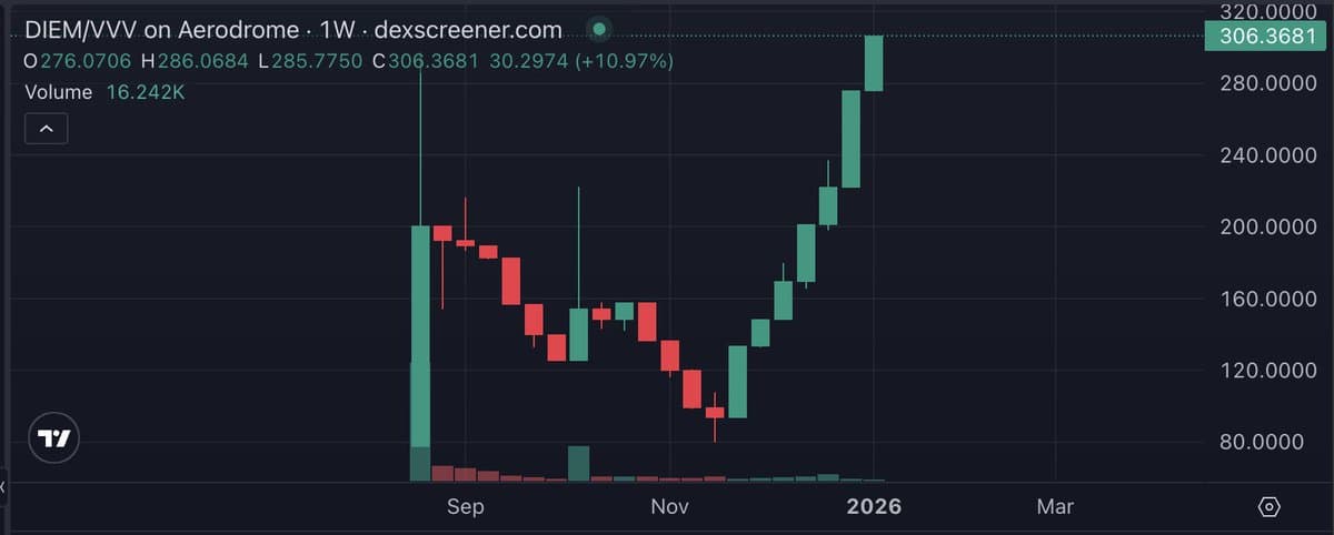 DIEM Fuels Free, Private Access to Leading AI Models
