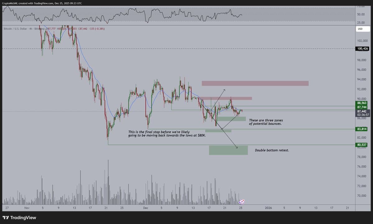 Bitcoin Poised to Break $90k, Eyeing $100k