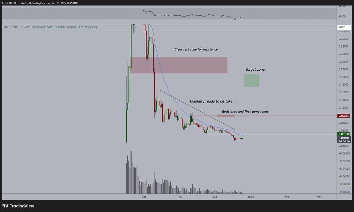 Volatility Spike Could Push $STBL to $0.18