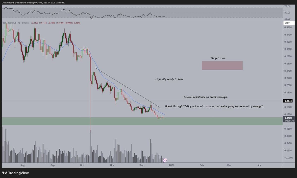 Ecosystem Growth Outpaces Prices as Assets Target 20‑Day MA